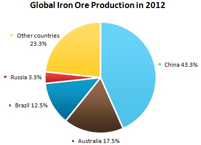 Iron Ore Market Review